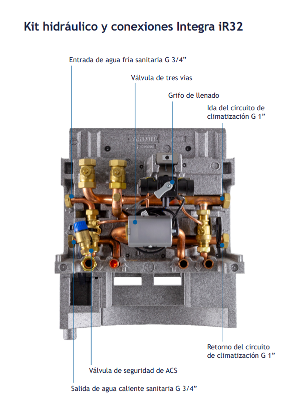 Equipamiento completo integrado El sistema incorpora un kit hidráulico totalmente equipado que incluye todos los elementos necesarios para su funcionamiento, destacando la presencia de válvula de tres vías, filtro magnético, sistema de llenado y elementos de seguridad, facilitando una instalación más rápida y segura. El acceso a conexiones está optimizado, permitiendo trabajar cómodamente desde la parte superior, lo que mejora notablemente la instalación en espacios reducidos como armarios de cocina.